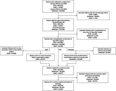 Changes in postoperative opioid prescribing across three diverse healthcare systems, 2010–2020